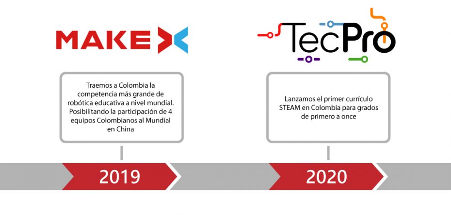 Historia tdrobotica 2019 a 2020